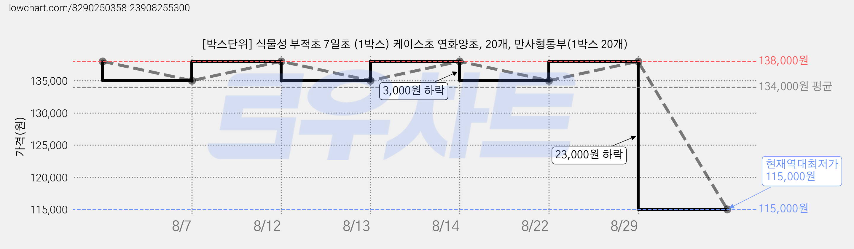 [박스단위] 식물성 부적초 7일초 (1박스) 케이스초 연화양초, 20개, 만사형통부(1박스 20개) 가격 변동 차트, 현재가 115,000원, 역대최저가