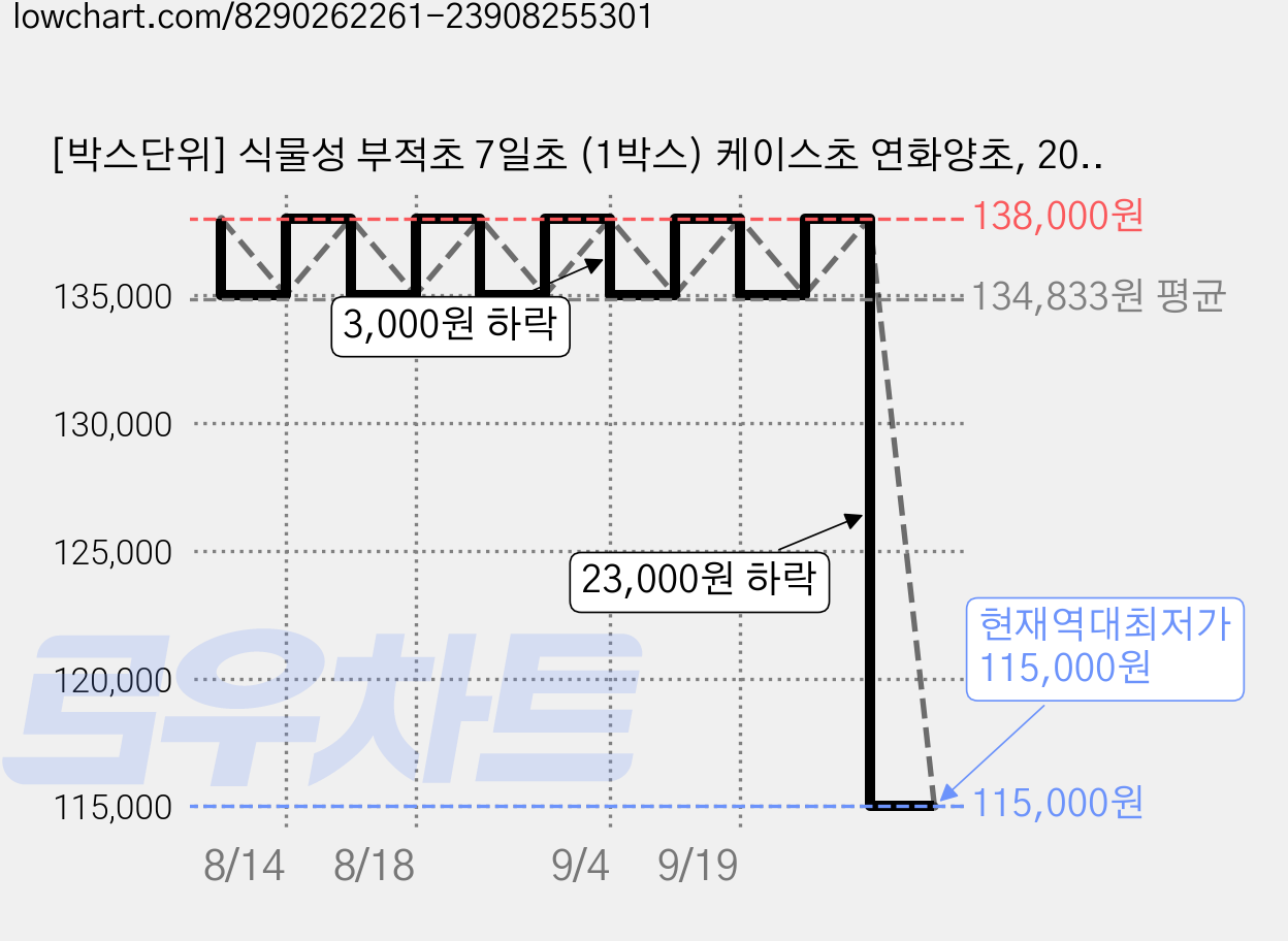 [박스단위] 식물성 부적초 7일초 (1박스) 케이스초 연화양초, 20개, 돈재수부(1박스 20개) 가격 변동 차트, 현재가 115,000원, 역대최저가