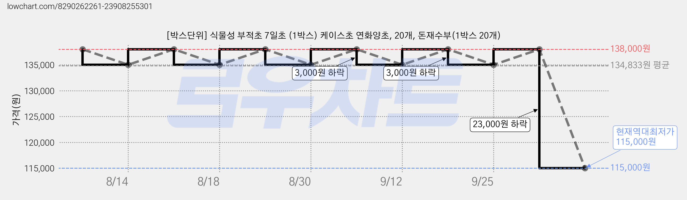 [박스단위] 식물성 부적초 7일초 (1박스) 케이스초 연화양초, 20개, 돈재수부(1박스 20개) 가격 변동 차트, 현재가 115,000원, 역대최저가