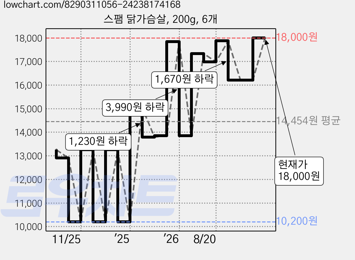 스팸 닭가슴살, 200g, 6개 가격 변동 차트, 현재가 18,000원, 관측 최저가 10,200원