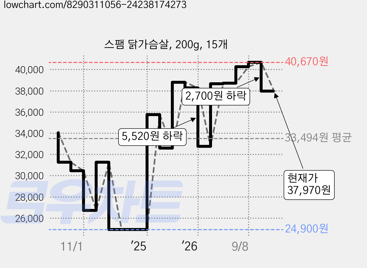 스팸 닭가슴살, 200g, 15개 가격 변동 차트, 현재가 37,970원, 관측 최저가 23,700원