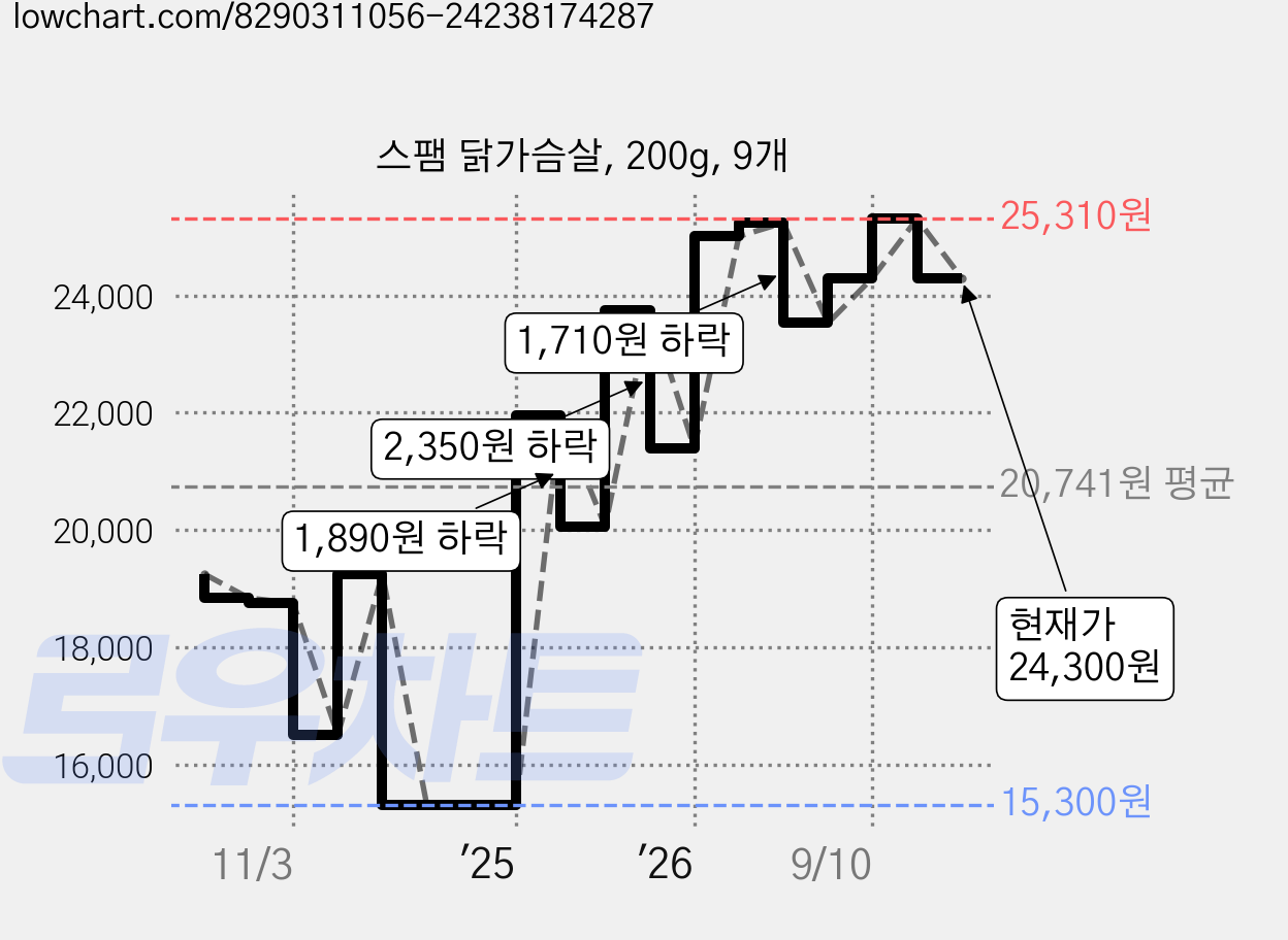스팸 닭가슴살, 200g, 9개 가격 변동 차트, 현재가 24,300원, 관측 최저가 14,700원