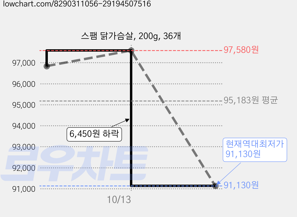 스팸 닭가슴살, 200g, 36개 가격 변동 차트, 현재가 91,130원, 역대최저가