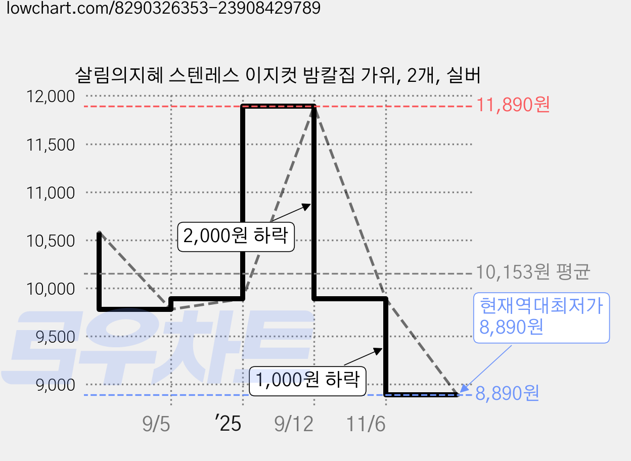 살림의지혜 스텐레스 이지컷 밤칼집 가위, 2개, 실버 가격 변동 차트, 현재가 8,890원, 역대최저가