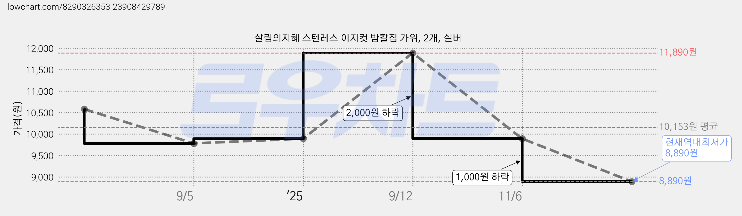 살림의지혜 스텐레스 이지컷 밤칼집 가위, 2개, 실버 가격 변동 차트, 현재가 8,890원, 역대최저가