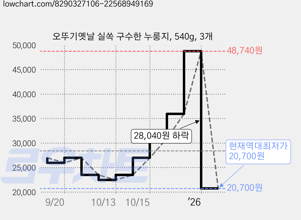 오뚜기옛날 실쏙 구수한 누룽지, 540g, 3개 가격 변동 차트, 현재가 20,700원, 역대최저가