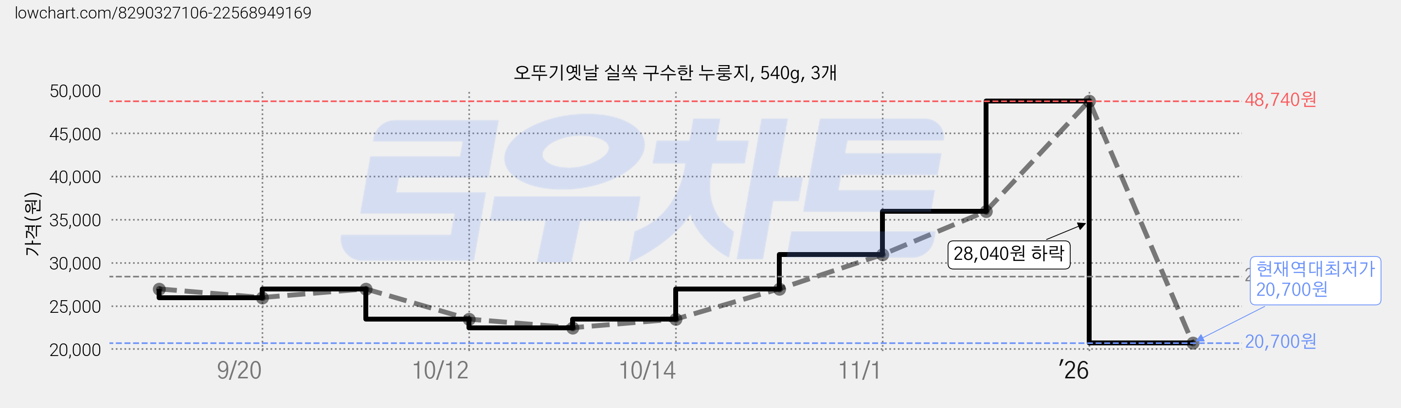 오뚜기옛날 실쏙 구수한 누룽지, 540g, 3개 가격 변동 차트, 현재가 20,700원, 역대최저가