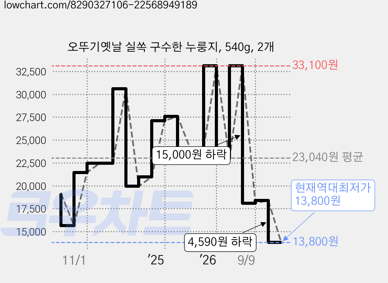 오뚜기옛날 실쏙 구수한 누룽지, 540g, 2개 가격 변동 차트, 현재가 13,800원, 역대최저가