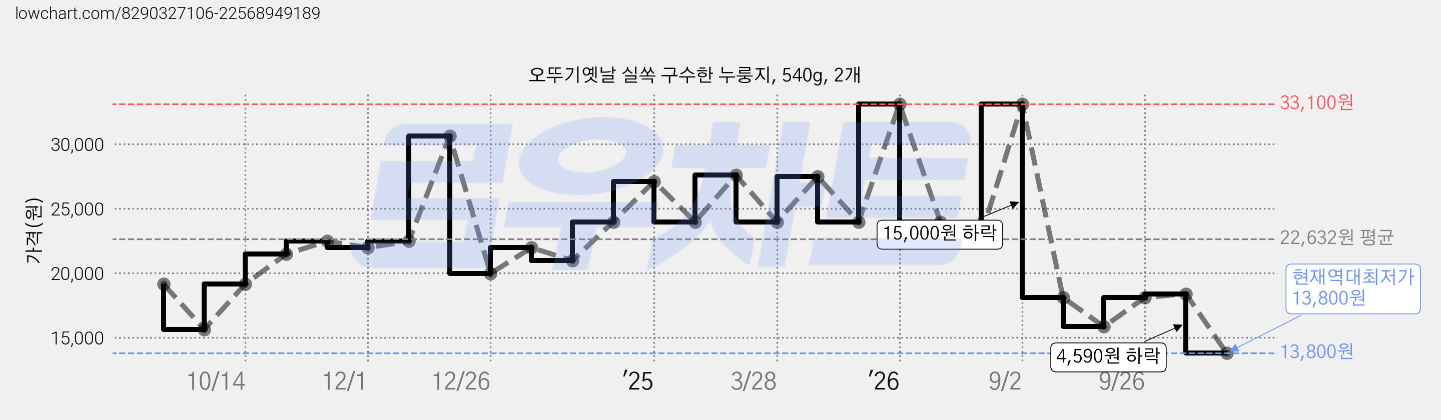 오뚜기옛날 실쏙 구수한 누룽지, 540g, 2개 가격 변동 차트, 현재가 13,800원, 역대최저가