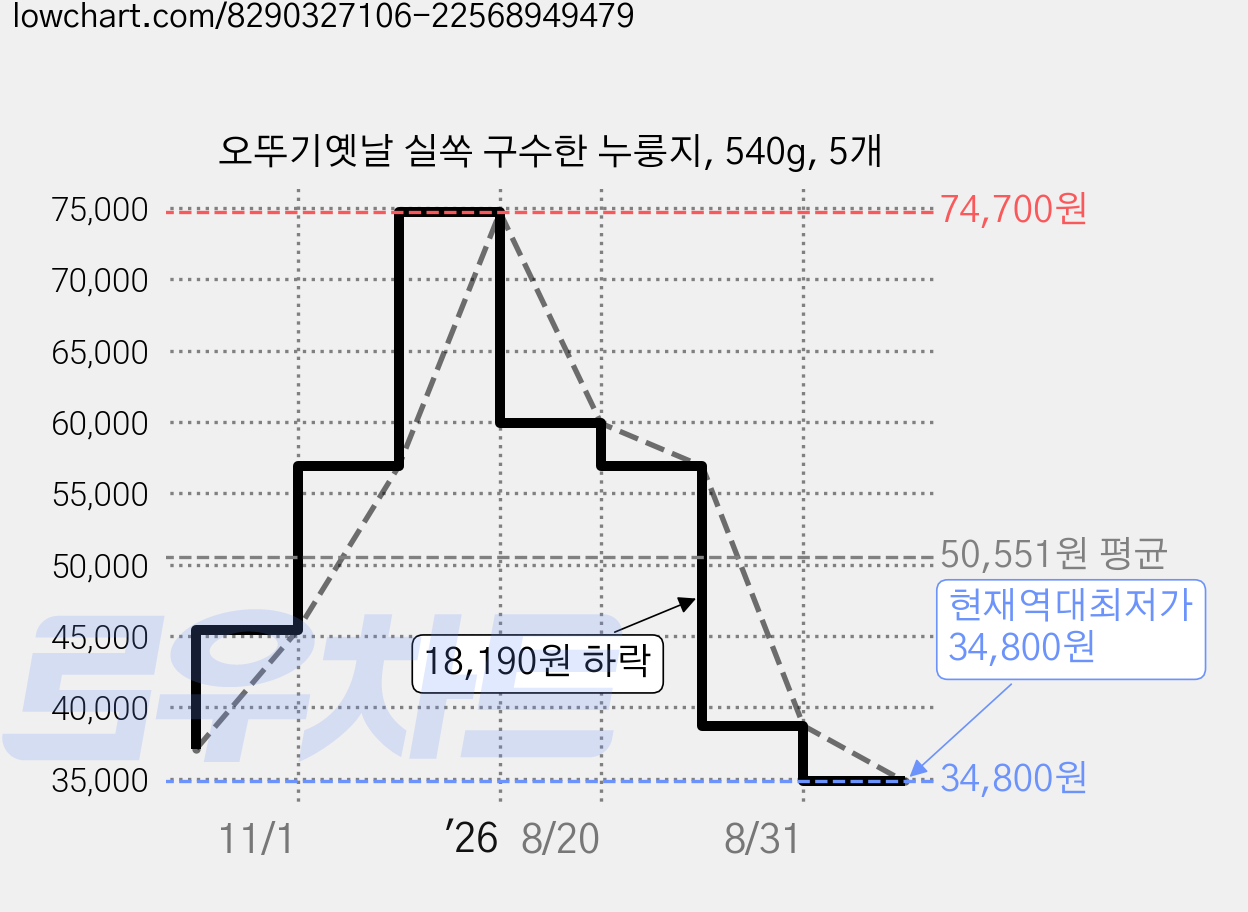 오뚜기옛날 실쏙 구수한 누룽지, 540g, 5개 가격 변동 차트, 현재가 34,800원, 역대최저가