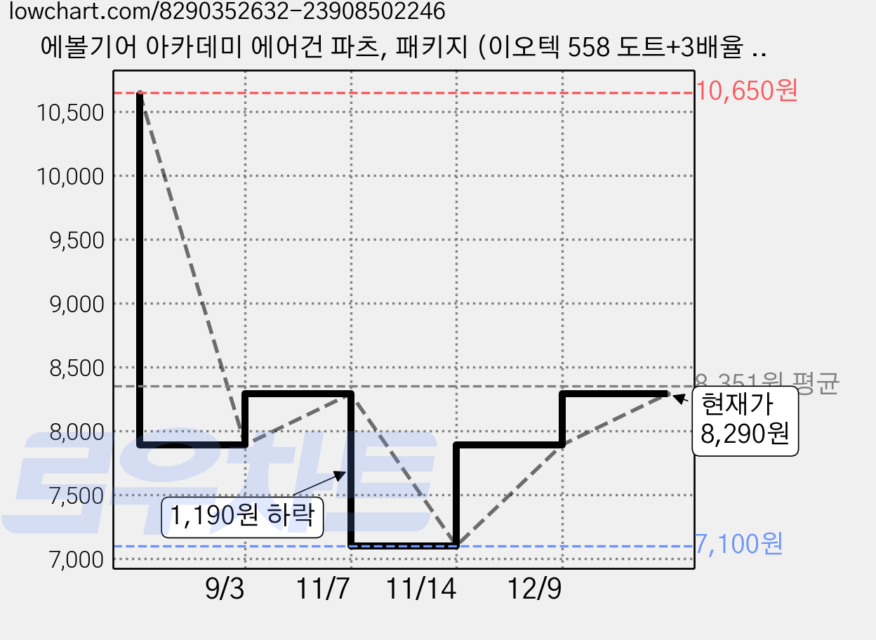 에볼기어 아카데미 에어건 파츠, 패키지 (이오텍 558 도트+3배율 스코프 탄), 1개 가격 변동 차트, 현재가 8,290원, 관측 최저가 7,100원