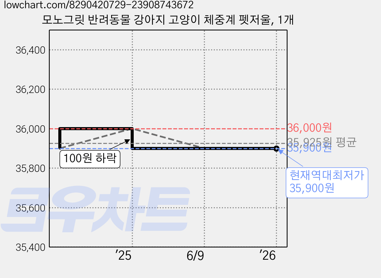 모노그릿 반려동물 강아지 고양이 체중계 펫저울, 1개 가격 변동 차트, 현재가 35,900원, 역대최저가