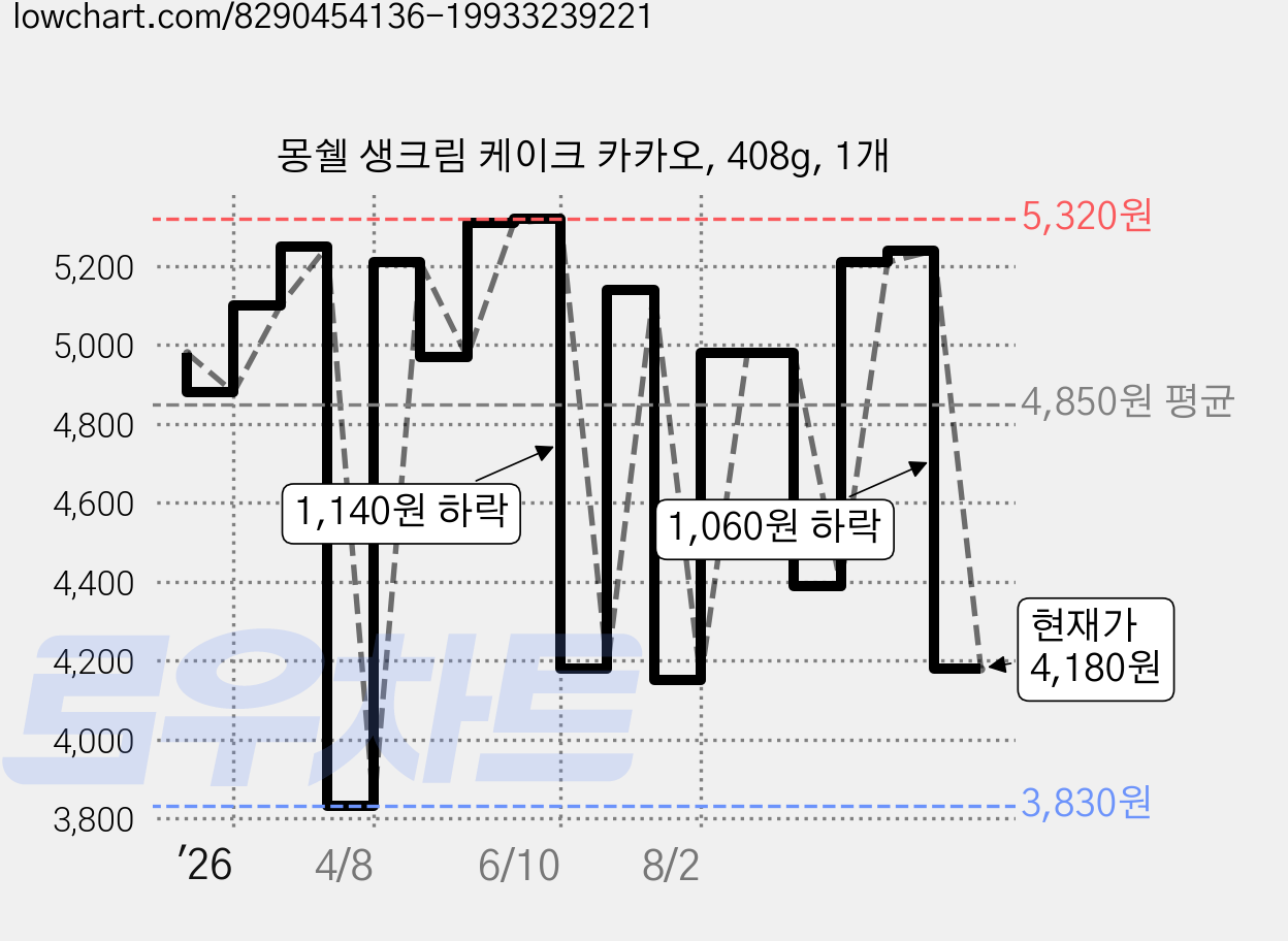 몽쉘 생크림 케이크 카카오, 408g, 1개 가격 변동 차트, 현재가 4,180원, 관측 최저가 3,830원