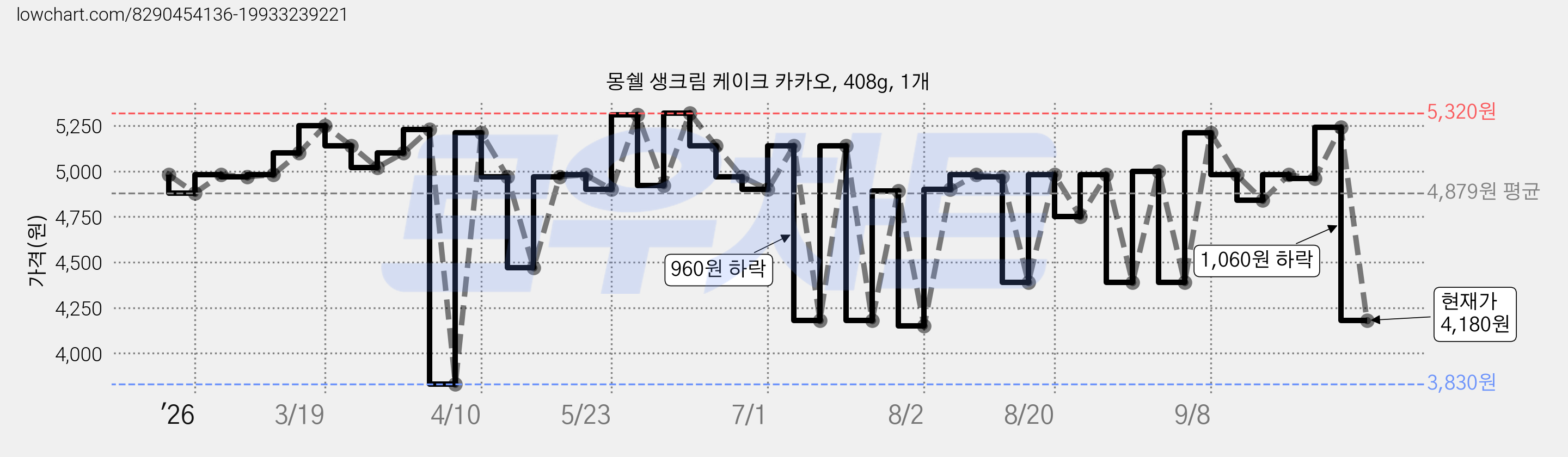 몽쉘 생크림 케이크 카카오, 408g, 1개 가격 변동 차트, 현재가 4,180원, 관측 최저가 3,830원