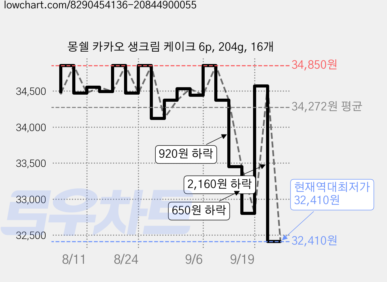 몽쉘 카카오 생크림 케이크 6p, 204g, 16개 가격 변동 차트, 현재가 32,410원, 역대최저가