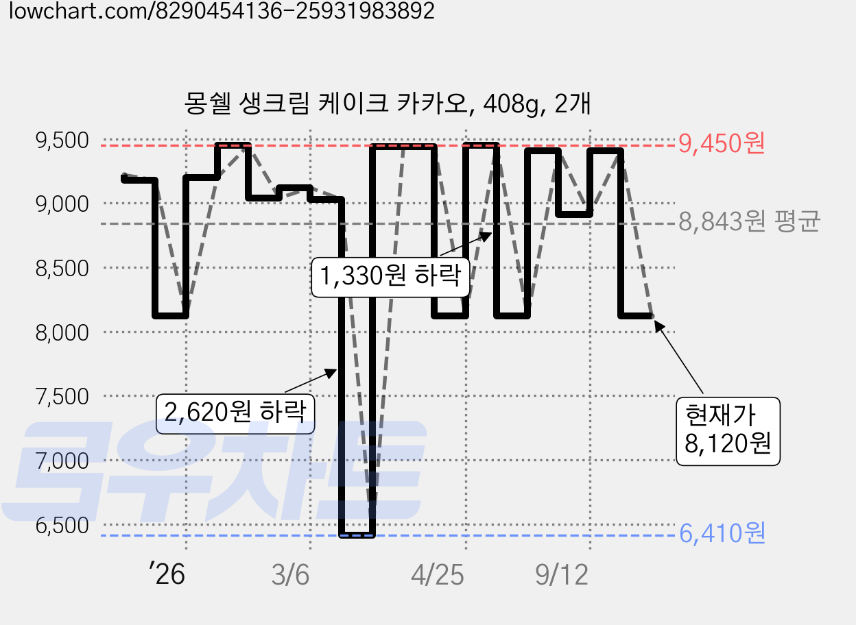 몽쉘 생크림 케이크 카카오, 408g, 2개 가격 변동 차트, 현재가 8,120원, 관측 최저가 6,410원