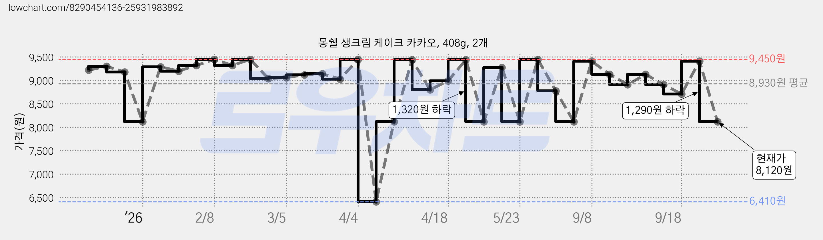 몽쉘 생크림 케이크 카카오, 408g, 2개 가격 변동 차트, 현재가 8,120원, 관측 최저가 6,410원