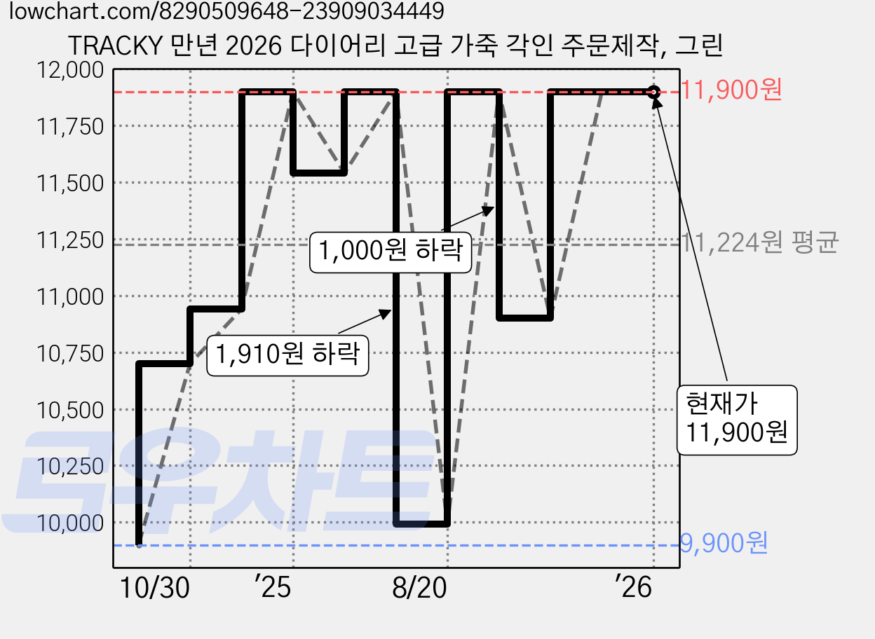 TRACKY 만년 2026 다이어리 고급 가죽 각인 주문제작, 그린 가격 변동 차트, 현재가 11,900원, 관측 최저가 9,900원