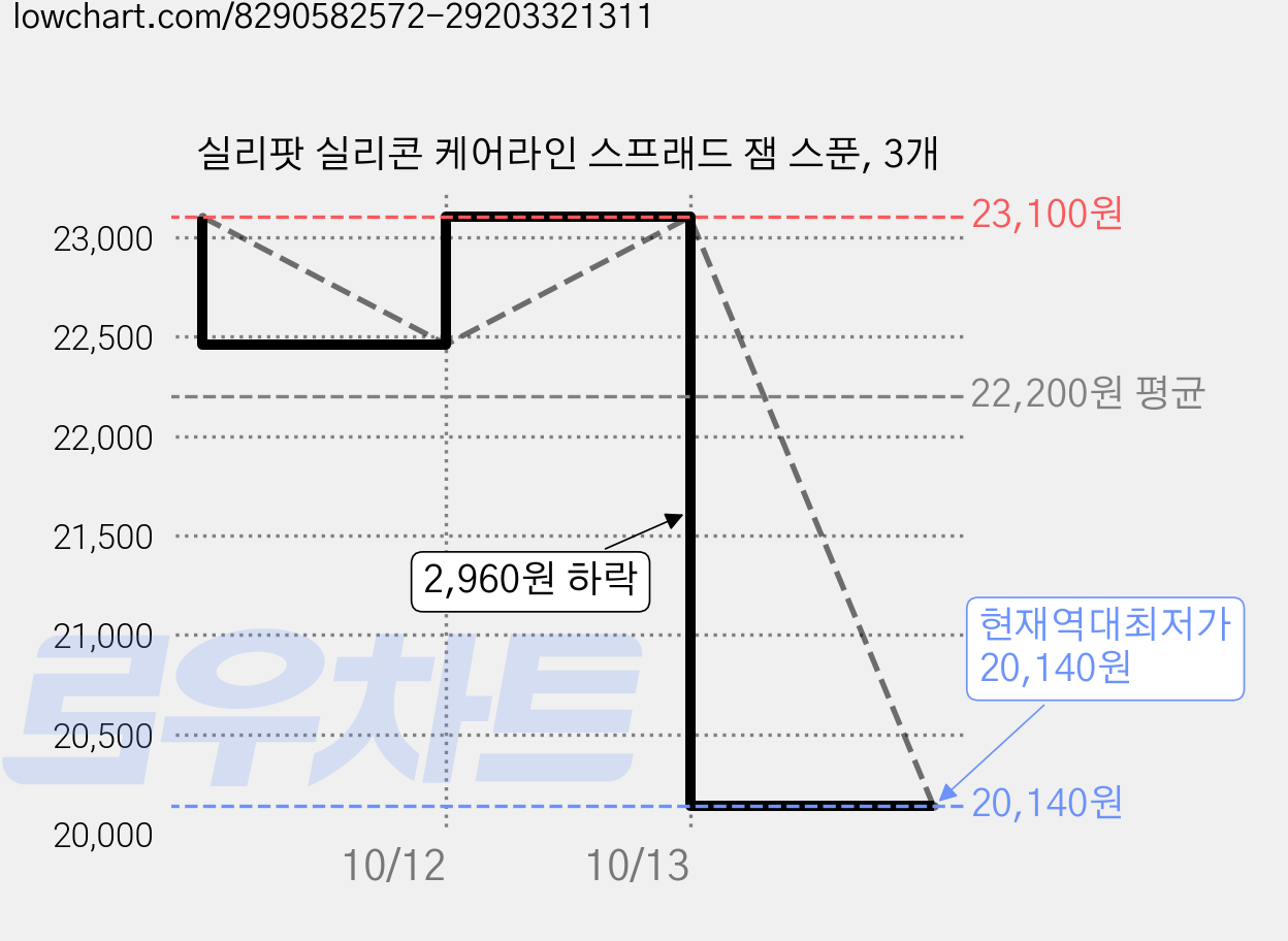 실리팟 실리콘 케어라인 스프래드 잼 스푼, 3개 가격 변동 차트, 현재가 20,140원, 역대최저가