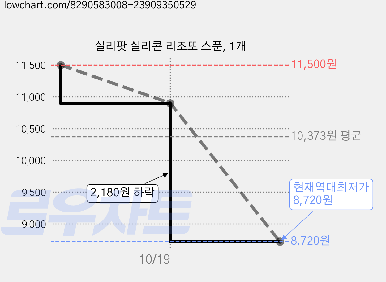 실리팟 실리콘 리조또 스푼, 1개 가격 변동 차트, 현재가 8,720원, 역대최저가