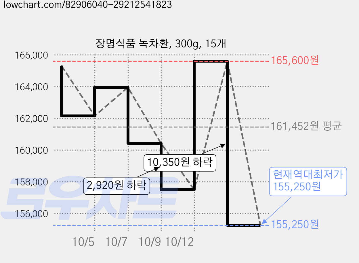 장명식품 녹차환, 300g, 15개 가격 변동 차트, 현재가 155,250원, 역대최저가