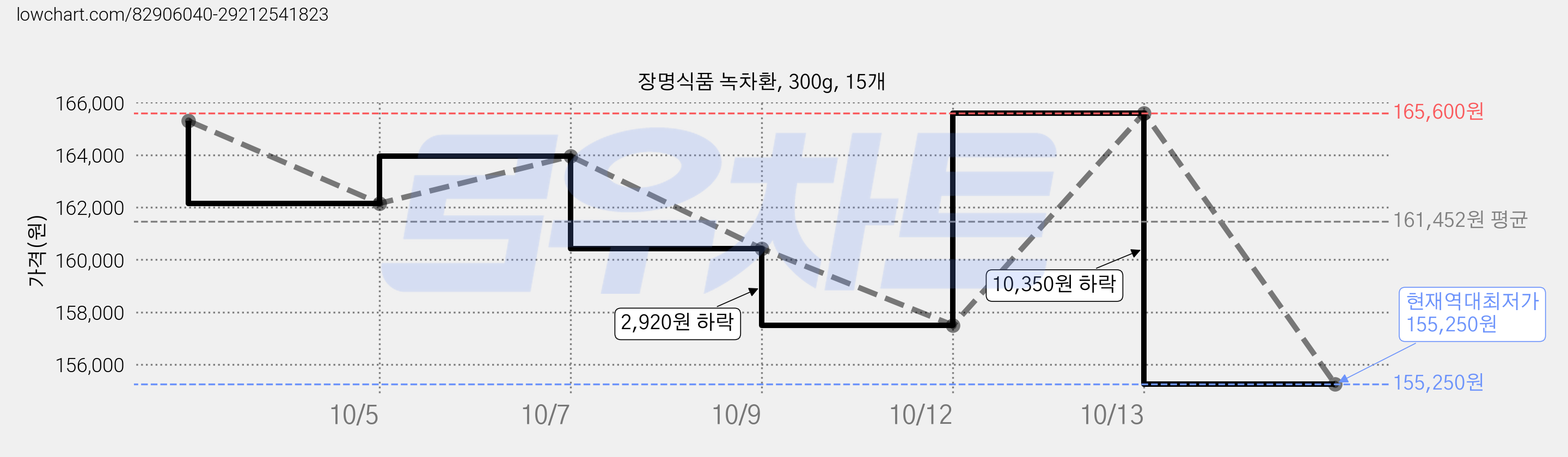 장명식품 녹차환, 300g, 15개 가격 변동 차트, 현재가 155,250원, 역대최저가