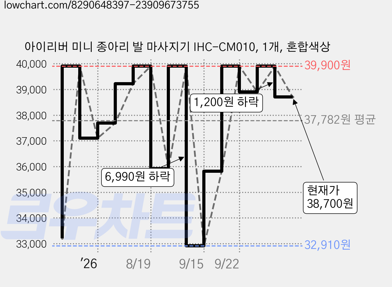 아이리버 미니 종아리 발 마사지기 IHC-CM010, 1개, 혼합색상 가격 변동 차트, 현재가 38,700원, 관측 최저가 32,910원