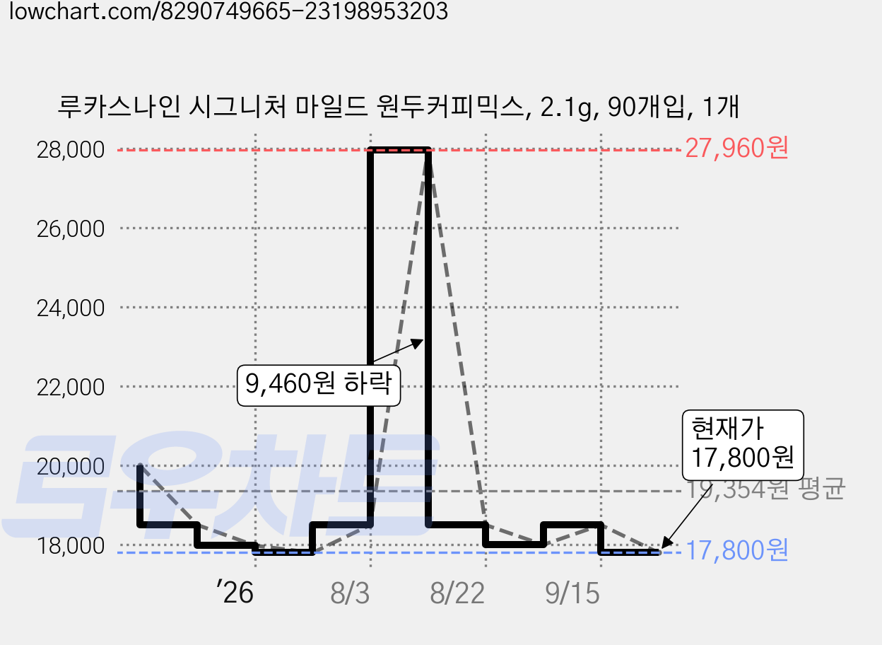 루카스나인 시그니처 마일드 원두커피믹스, 2.1g, 90개입, 1개 가격 변동 차트, 현재가 17,800원, 관측 최저가 17,620원
