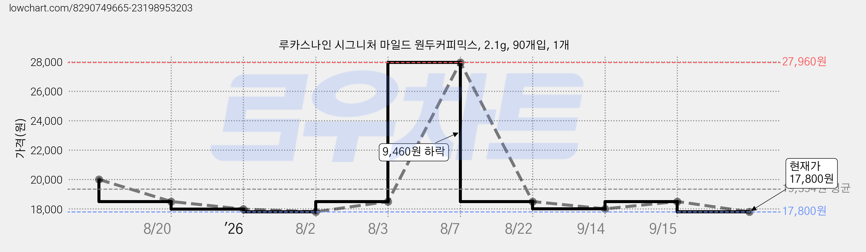 루카스나인 시그니처 마일드 원두커피믹스, 2.1g, 90개입, 1개 가격 변동 차트, 현재가 17,800원, 관측 최저가 17,620원
