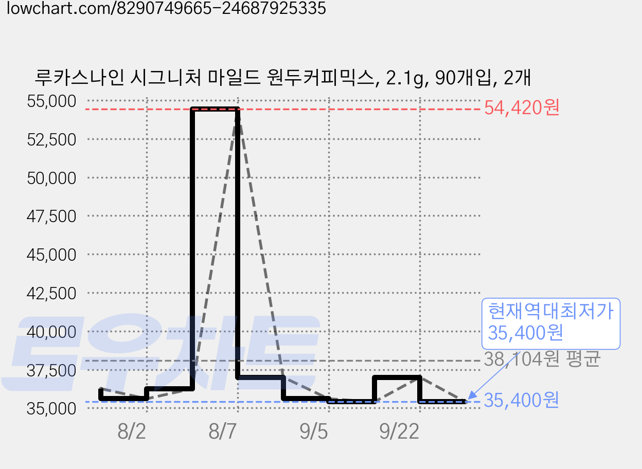 루카스나인 시그니처 마일드 원두커피믹스, 2.1g, 90개입, 2개 가격 변동 차트, 현재가 35,400원, 역대최저가