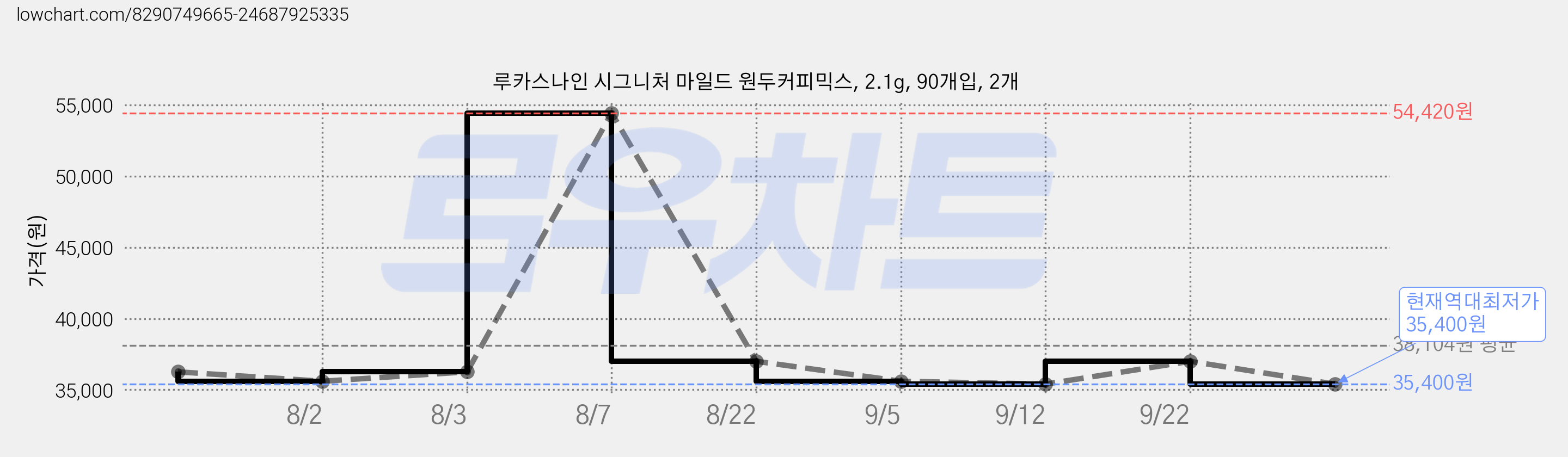 루카스나인 시그니처 마일드 원두커피믹스, 2.1g, 90개입, 2개 가격 변동 차트, 현재가 35,400원, 역대최저가