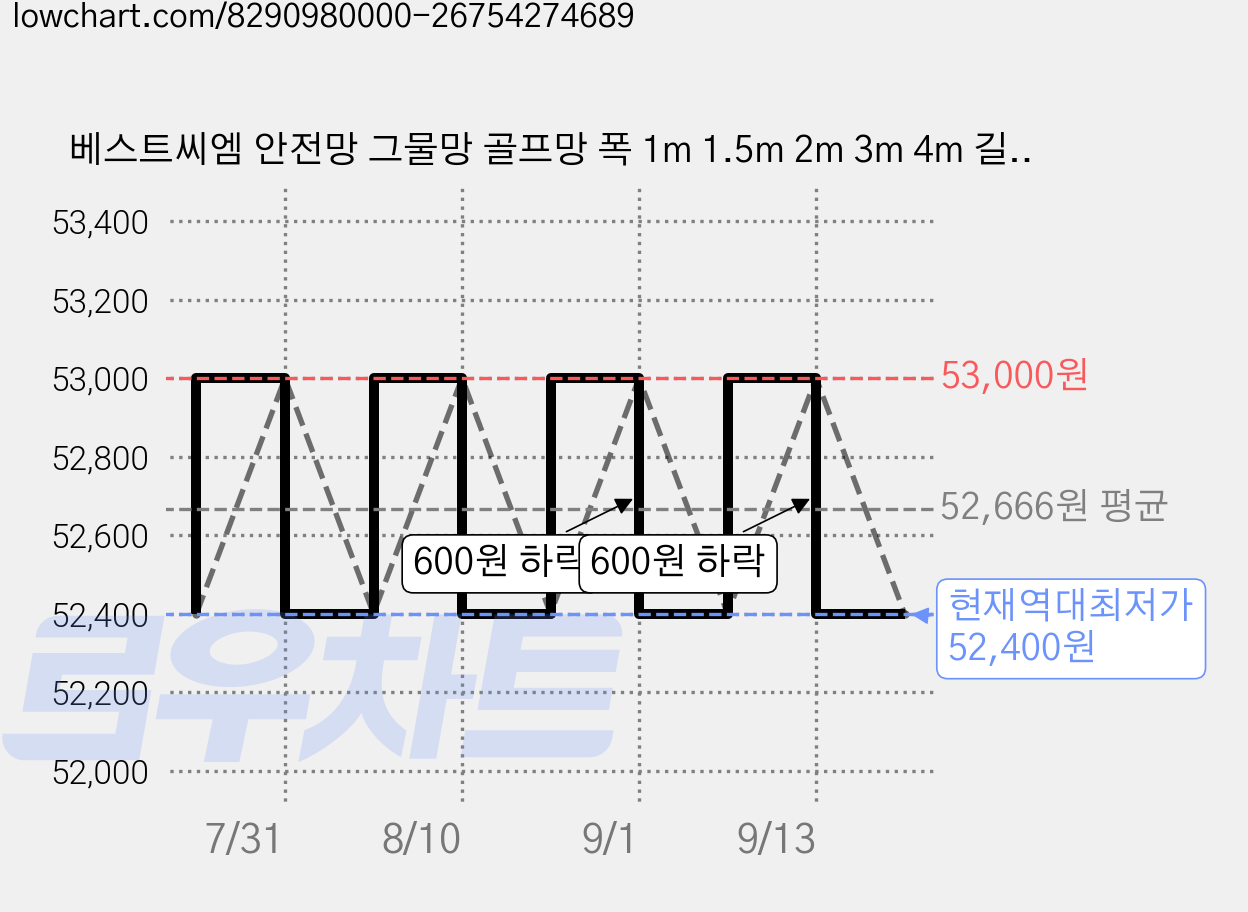 베스트씨엠 안전망 그물망 골프망 폭 1m 1.5m 2m 3m 4m 길이 10m 네트, 녹색, 3개 가격 변동 차트, 현재가 52,400원, 역대최저가