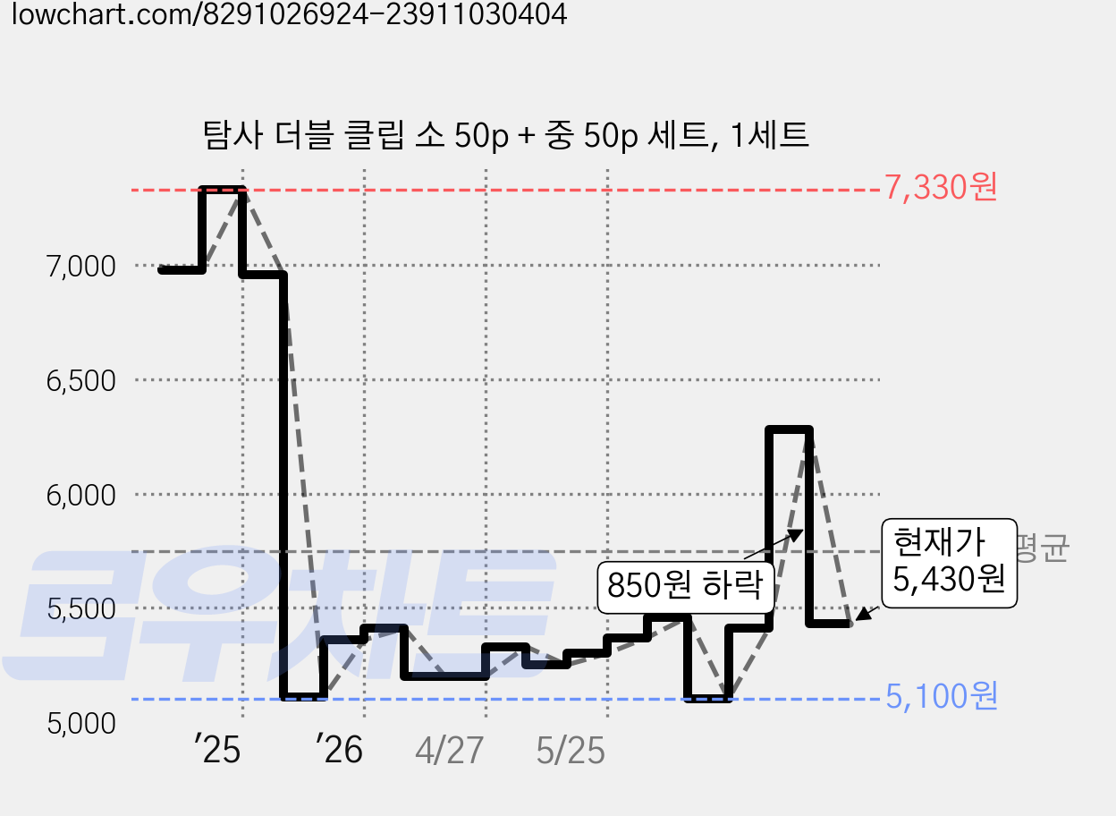 탐사 더블 클립 소 50p + 중 50p 세트, 1세트 가격 변동 차트, 현재가 5,430원, 관측 최저가 5,100원
