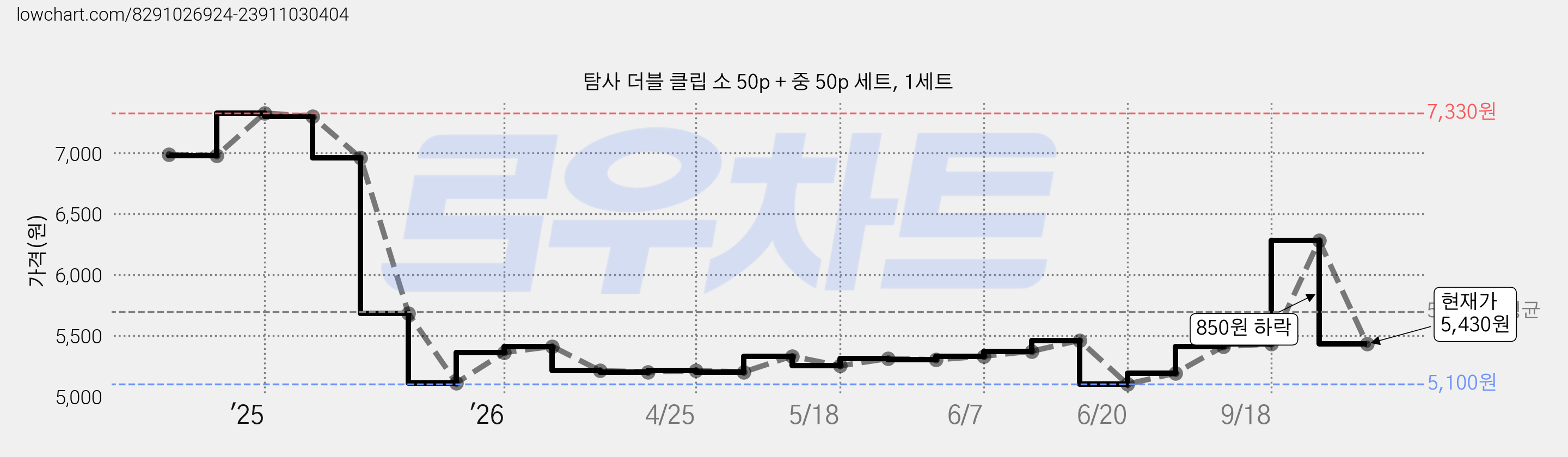 탐사 더블 클립 소 50p + 중 50p 세트, 1세트 가격 변동 차트, 현재가 5,430원, 관측 최저가 5,100원