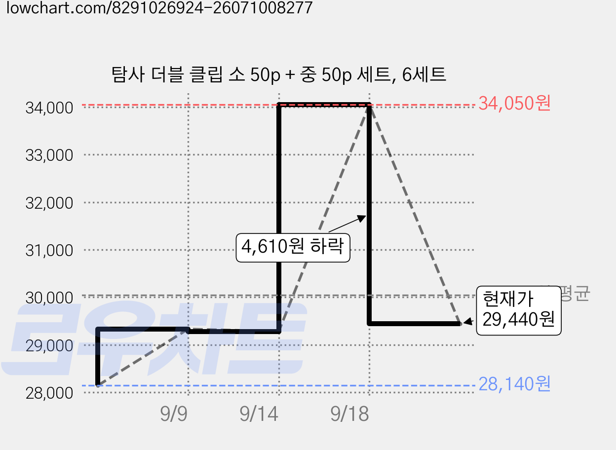 탐사 더블 클립 소 50p + 중 50p 세트, 6세트 가격 변동 차트, 현재가 29,440원, 관측 최저가 28,140원