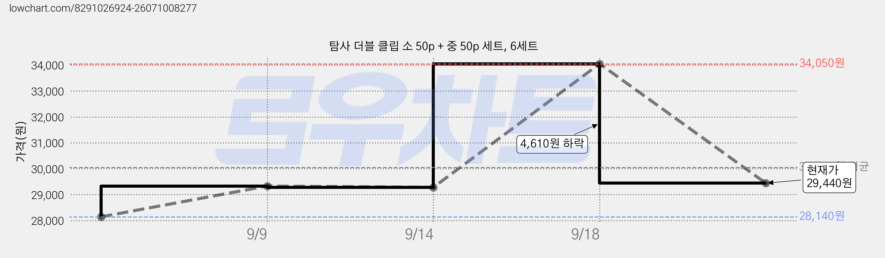 탐사 더블 클립 소 50p + 중 50p 세트, 6세트 가격 변동 차트, 현재가 29,440원, 관측 최저가 28,140원