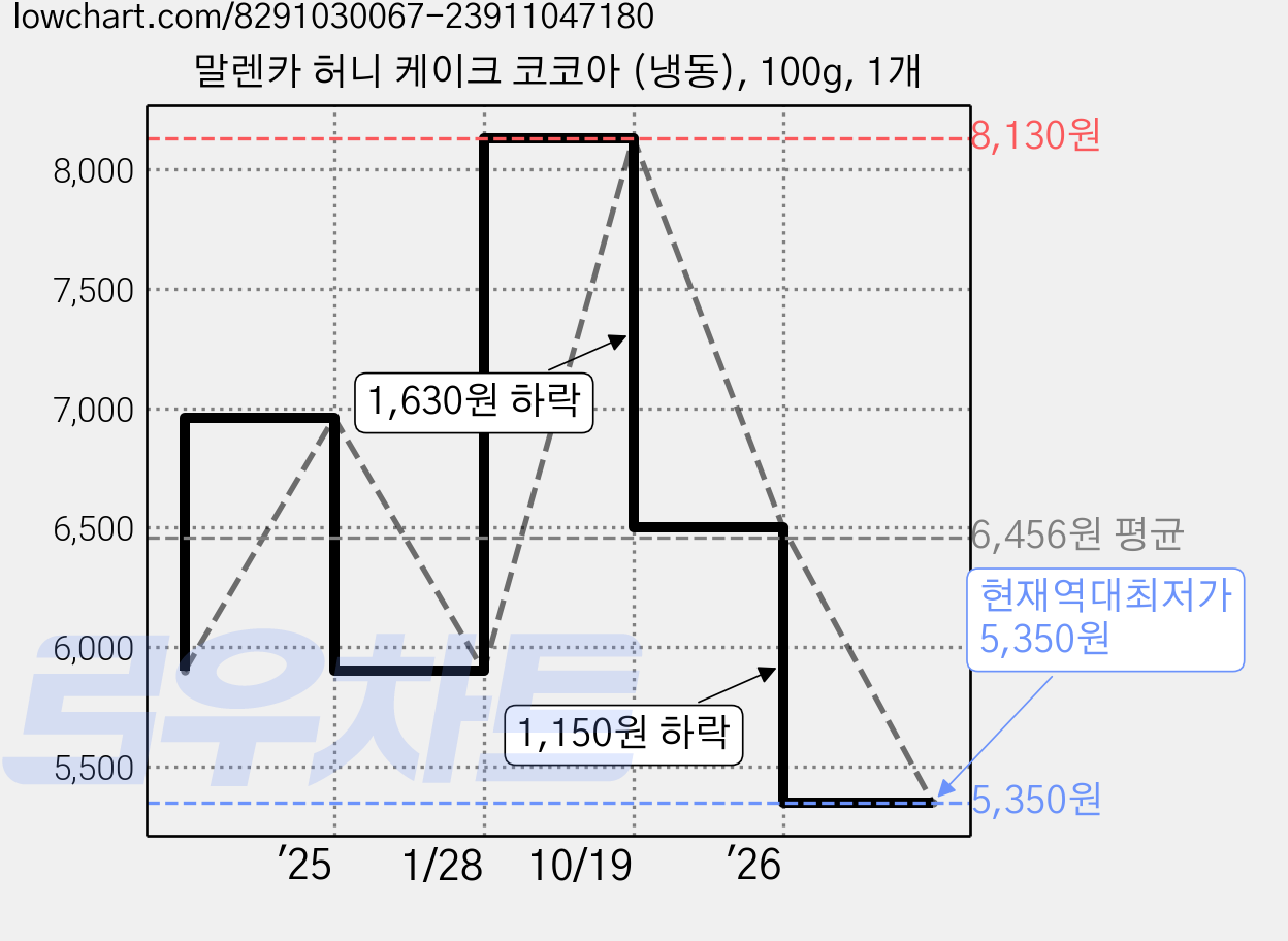 말렌카 허니 케이크 코코아 (냉동), 100g, 1개 가격 변동 차트, 현재가 5,350원, 역대최저가