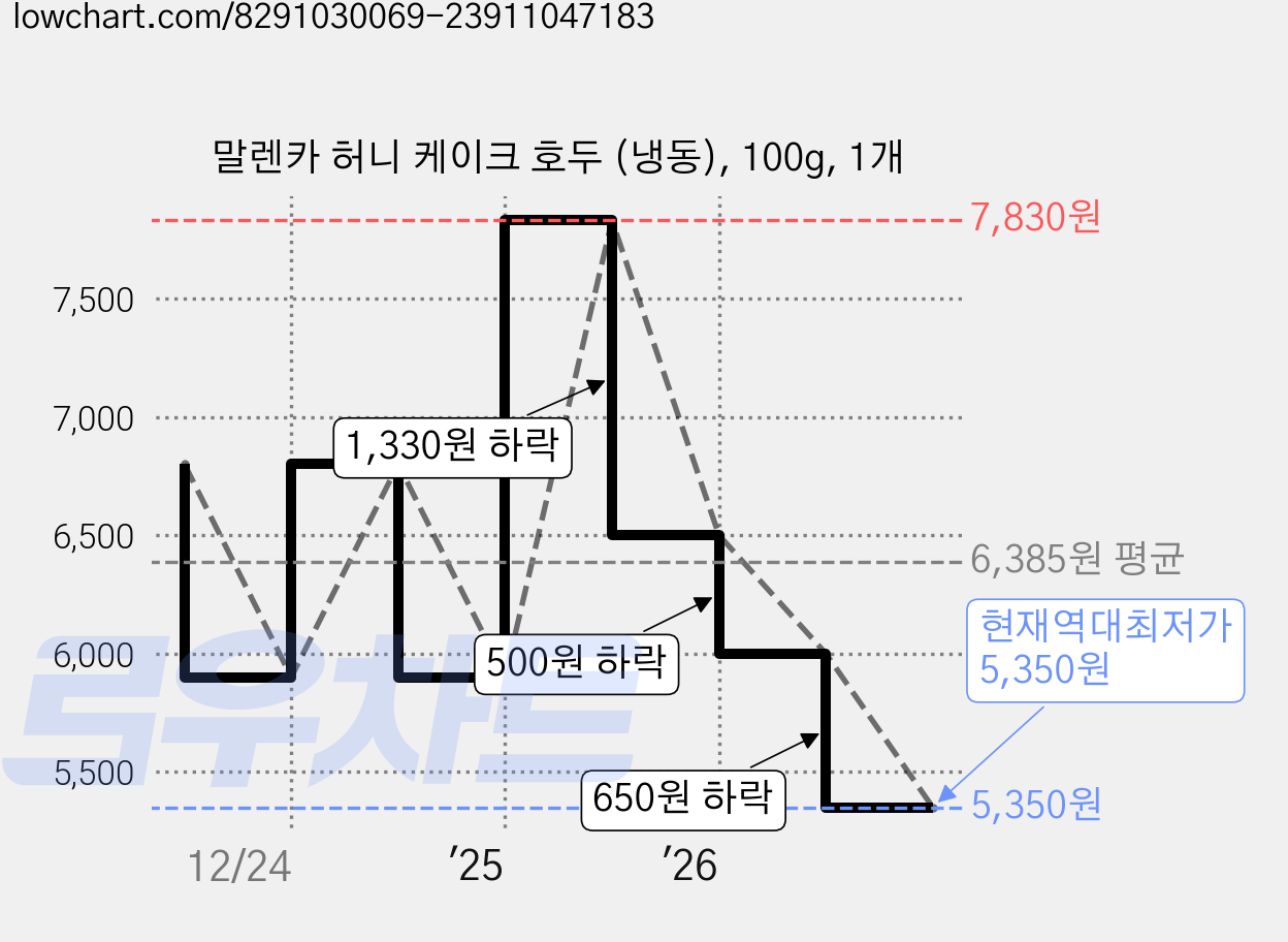 말렌카 허니 케이크 호두 (냉동), 100g, 1개 가격 변동 차트, 현재가 5,350원, 역대최저가
