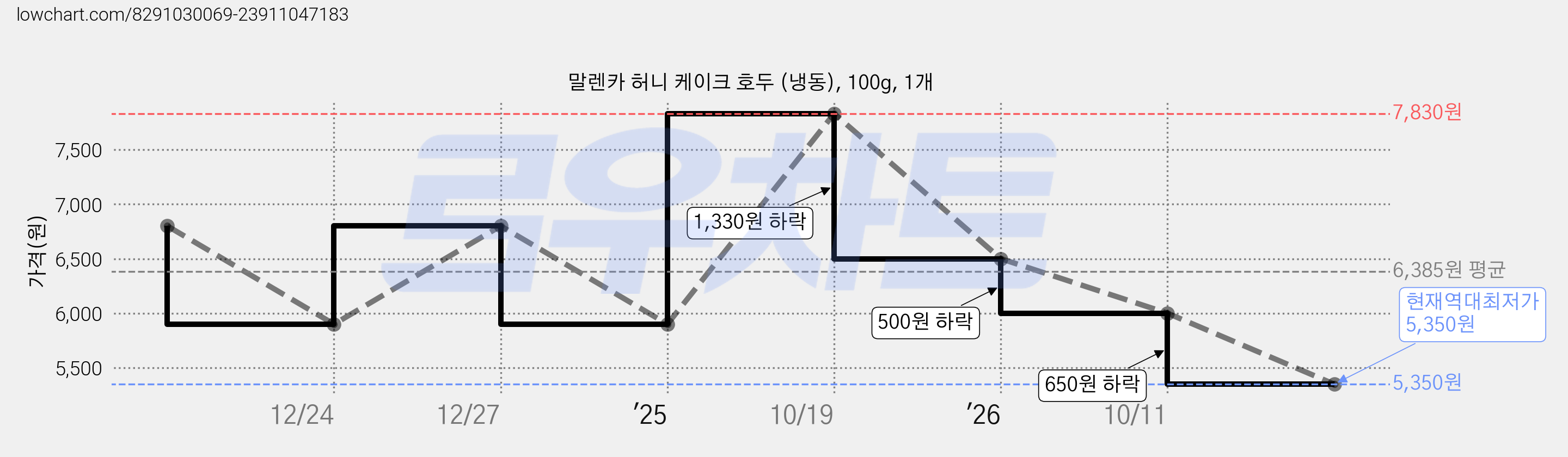 말렌카 허니 케이크 호두 (냉동), 100g, 1개 가격 변동 차트, 현재가 5,350원, 역대최저가