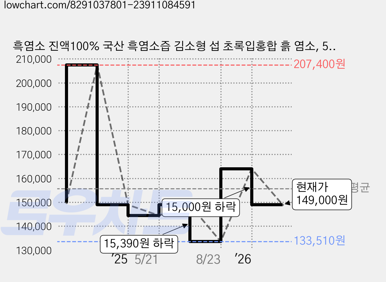 흑염소 진액100% 국산 흑염소즙 김소형 섭 초록입홍합 흙 염소, 5박스, 2.1L 가격 변동 차트, 현재가 149,000원, 관측 최저가 133,510원