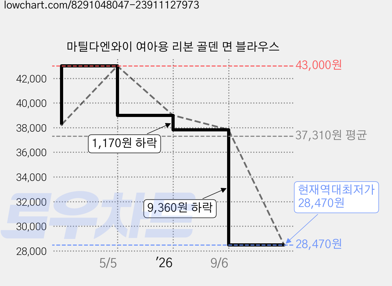 마틸다엔와이 여아용 리본 골덴 면 블라우스 가격 변동 차트, 현재가 28,470원, 역대최저가
