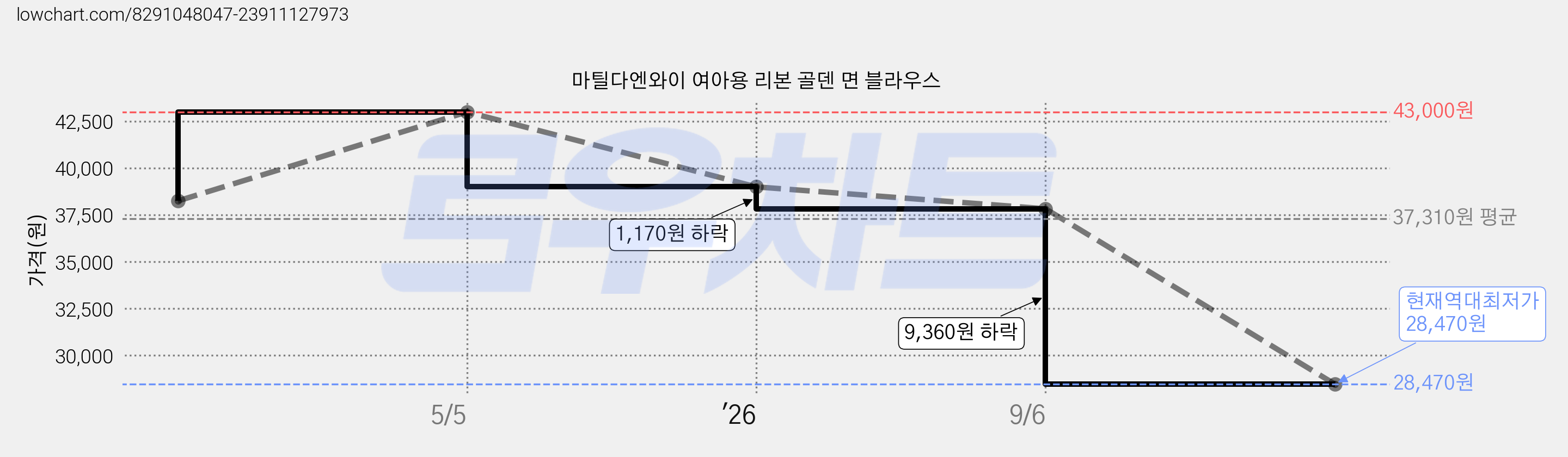 마틸다엔와이 여아용 리본 골덴 면 블라우스 가격 변동 차트, 현재가 28,470원, 역대최저가