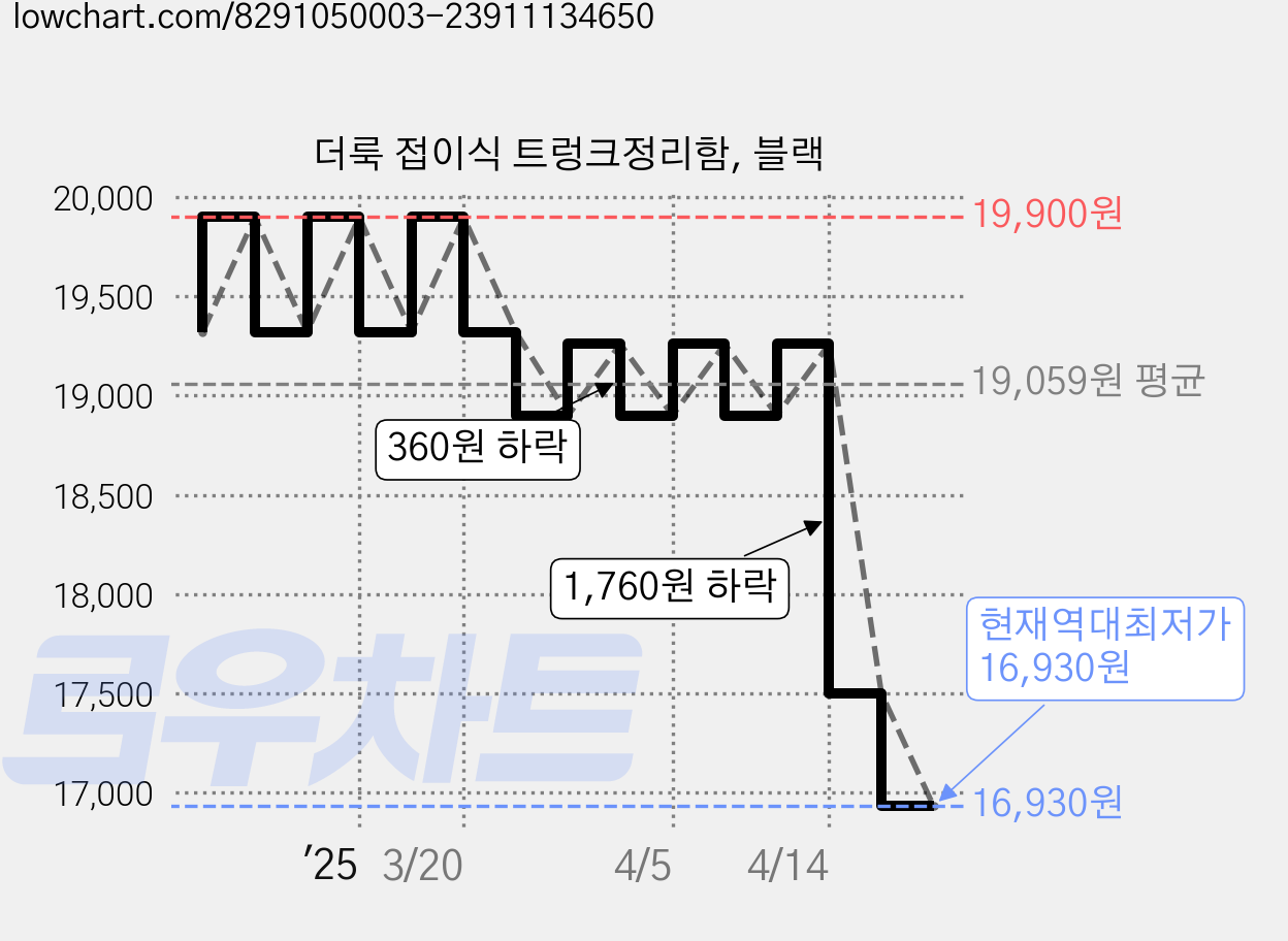 더룩 접이식 트렁크정리함, 블랙 가격 변동 차트, 현재가 16,930원, 역대최저가