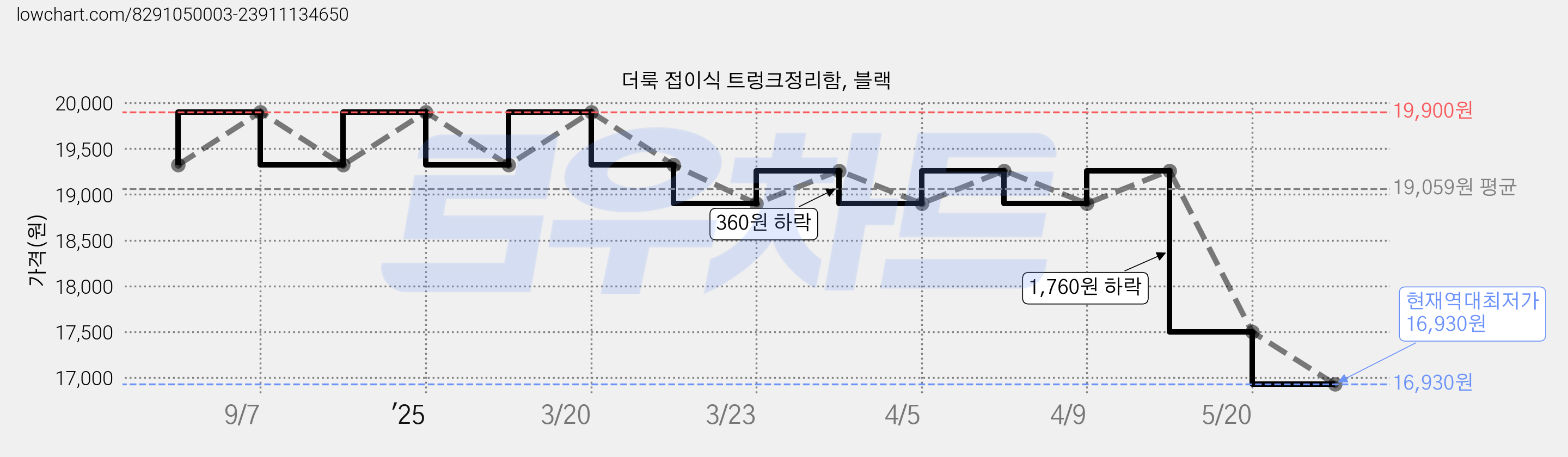 더룩 접이식 트렁크정리함, 블랙 가격 변동 차트, 현재가 16,930원, 역대최저가