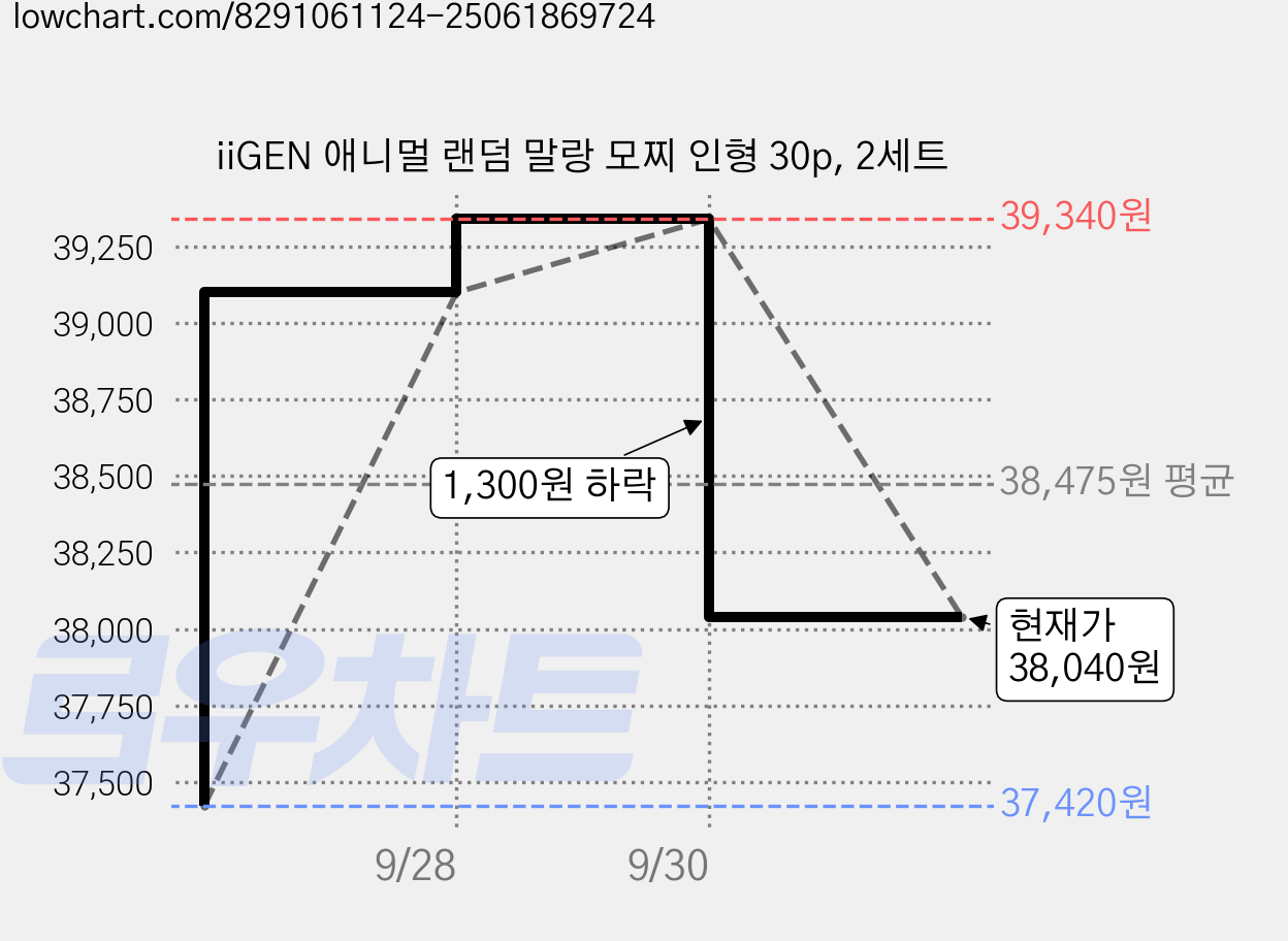 iiGEN 애니멀 랜덤 말랑 모찌 인형 30p, 2세트 가격 변동 차트, 현재가 38,040원, 관측 최저가 37,420원