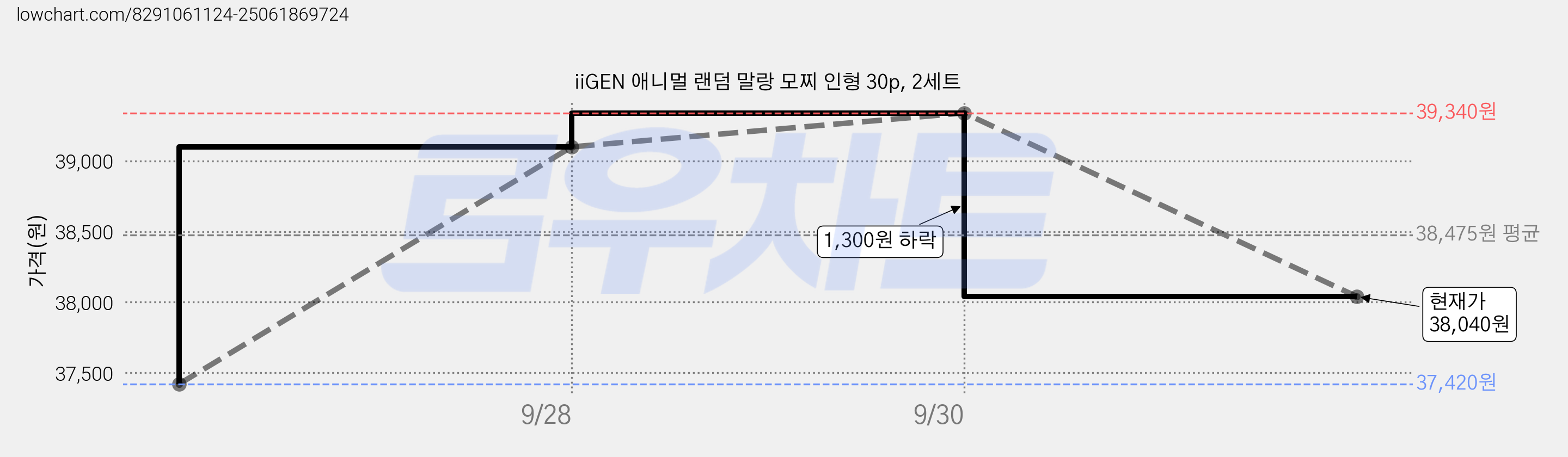 iiGEN 애니멀 랜덤 말랑 모찌 인형 30p, 2세트 가격 변동 차트, 현재가 38,040원, 관측 최저가 37,420원