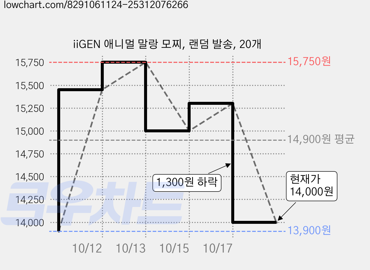 iiGEN 애니멀 말랑 모찌, 랜덤 발송, 20개 가격 변동 차트, 현재가 14,000원, 관측 최저가 13,900원
