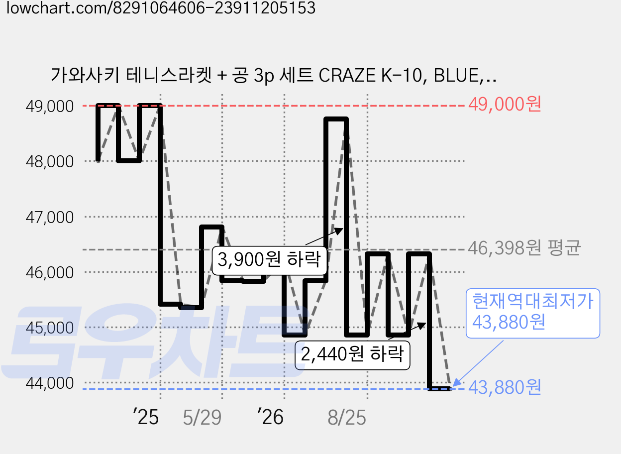 가와사키 테니스라켓 + 공 3p 세트 CRAZE K-10, BLUE, 1세트 가격 변동 차트, 현재가 43,880원, 역대최저가