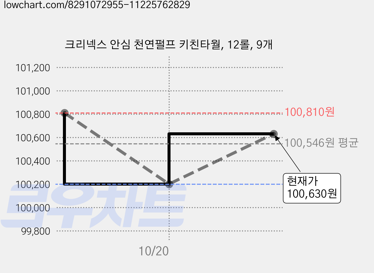 크리넥스 안심 천연펄프 키친타월, 12롤, 9개 가격 변동 차트, 현재가 100,630원, 관측 최저가 100,200원