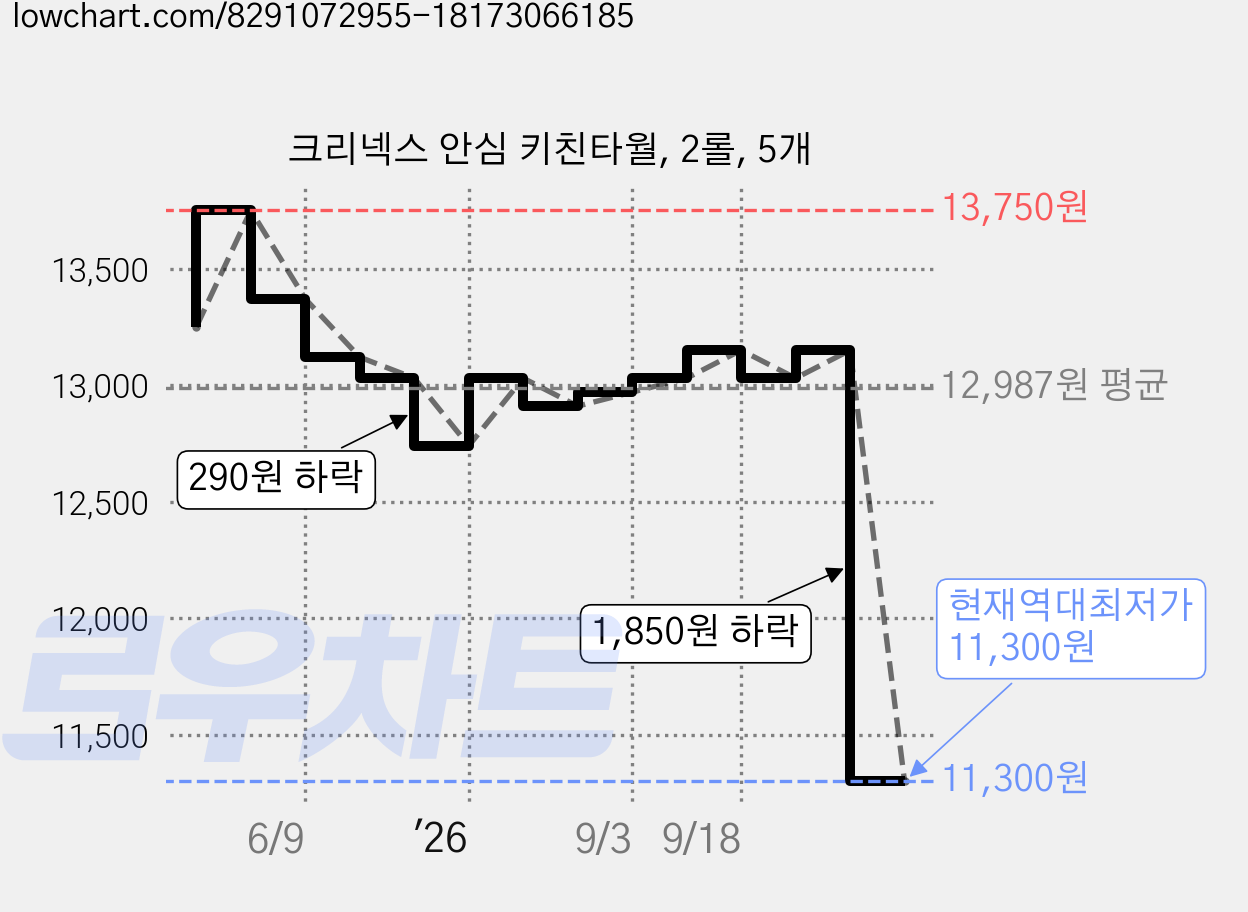 크리넥스 안심 키친타월, 2롤, 5개 가격 변동 차트, 현재가 11,300원, 역대최저가